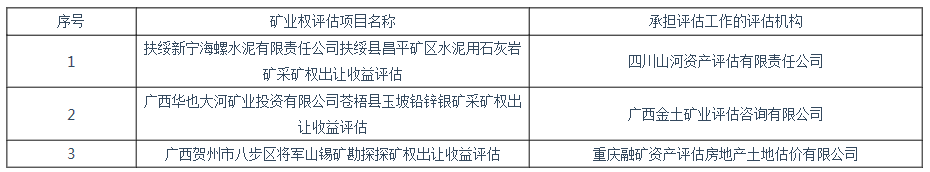 廣西壯族自治區(qū)自然資源廳公開(kāi)選擇評(píng)估機(jī)構(gòu)承擔(dān)礦業(yè)權(quán)評(píng)估項(xiàng)目抽簽結(jié)果公告（2019年第10號(hào)）