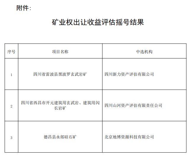 祝賀四川山河評估中標(biāo)四川省西昌市開元建筑用玄武巖、建筑用閃長巖礦礦業(yè)權(quán)出讓收益評估項(xiàng)目